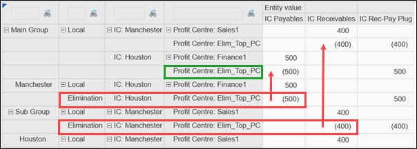 Grid includes eliminations that are 500 intercompany payables for the Finance profit center and 400 intercompany receivables for the Sales profit center, which move up to the eliminated top profit centers. These eliminations are in red boxes. The eliminated top profit center is in a green box.